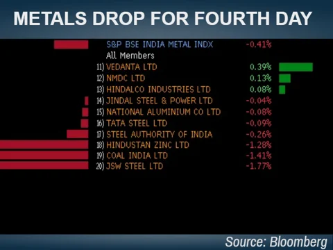 Indian Stocks Gain On Rate Cut Hopes; Titan Jumps Most In Over 8 Years