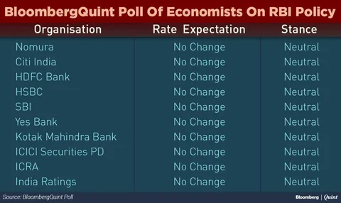 Economists See RBI Holding Rates Even As Inflation Concerns Abate