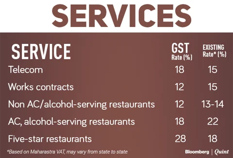 Tax Rates Before And After GST