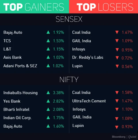 Indian Stocks Gain On Rate Cut Hopes; Titan Jumps Most In Over 8 Years