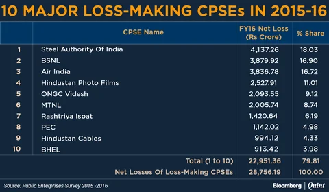 After Air India, What About PSUs Bleeding Taxpayer Crores?