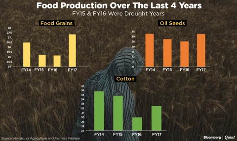 The Roots Of The Agrarian Distress In India