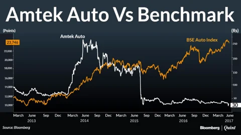 Amtek Auto: The Odd One Among RBI’s 12 Bad Apples