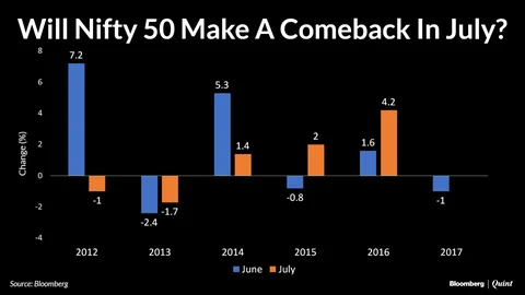 Will Nifty 50 Return To Winning Ways In July?