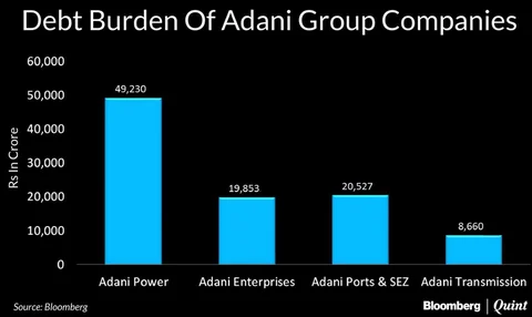 Adani To Begin Work On Australian Project In Shadow Of $15-Billion Group Debt