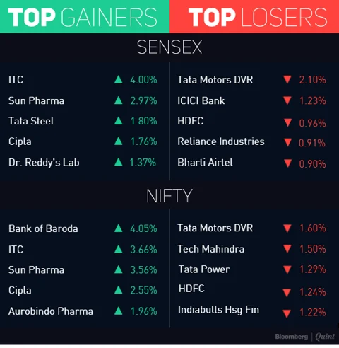 Nifty, Sensex Post First Monthly Drop Of 2017