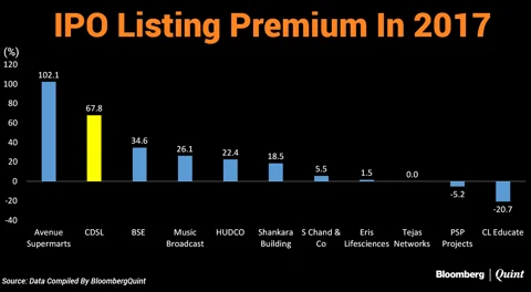 CDSL Rises 76% Above IPO Price On Stock Market Debut