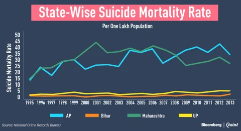 Farmer Distress Beyond Loan Waivers