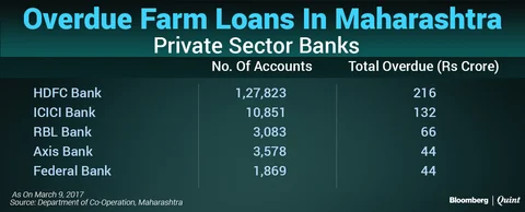 In Charts: Maharashtra’s Farm Loan Crisis Worse Than It Appears