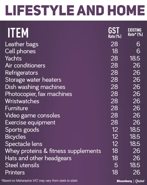 Tax Rates Before And After GST