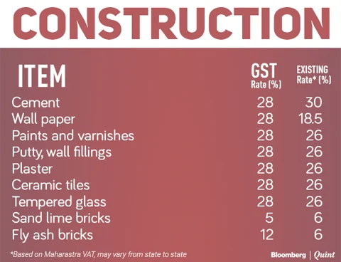 Tax Rates Before And After GST
