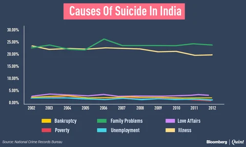 Farmer Distress Beyond Loan Waivers