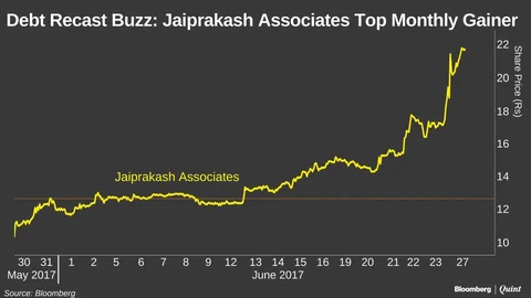 Jaiprakash Associates Hits 52-Week High On Debt Recast Buzz