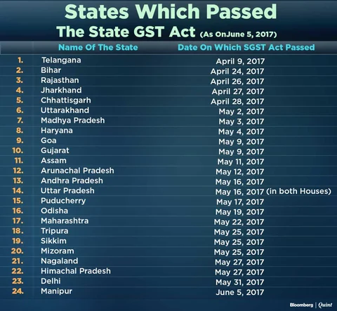 GST: 24 States Clear SGST Bills, Seven More to Go