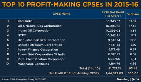 After Air India, What About PSUs Bleeding Taxpayer Crores?