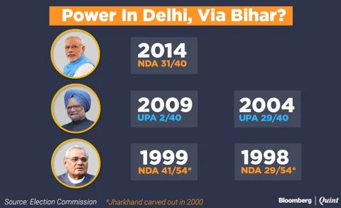 Why Bihar Matters, To India And PM Modi: BQ Explains