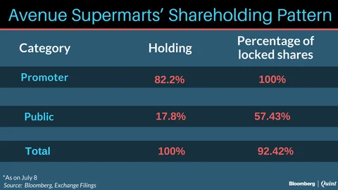What’s Behind The Threefold Jump In Shares Of D-Mart’s Parent