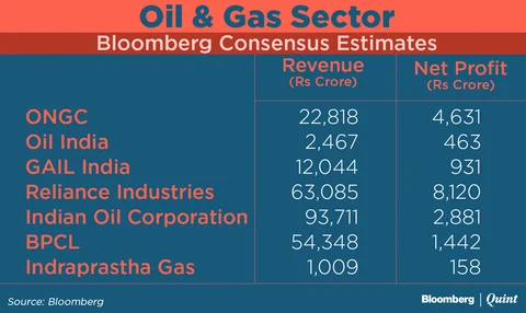 Flat Refining Margins, Lower Crude Prices May Weigh On Oil Firms