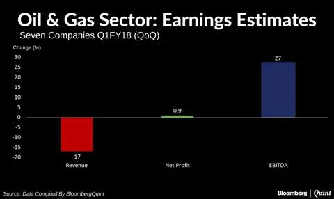 Flat Refining Margins, Lower Crude Prices May Weigh On Oil Firms