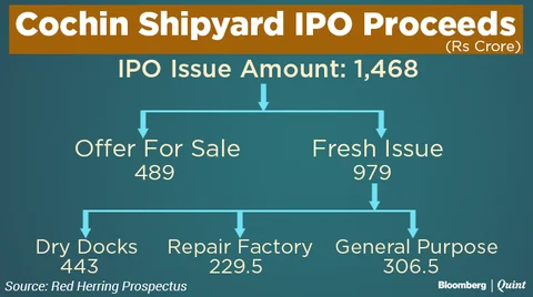 India’s Only Profitable Shipbuilder’s IPO Opens Today