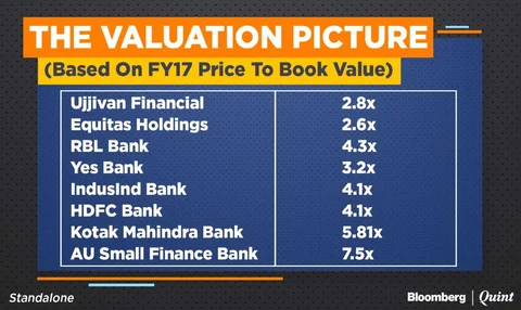 After 51% Listing Gains, AU Small Finance Bank India’s Most Expensive