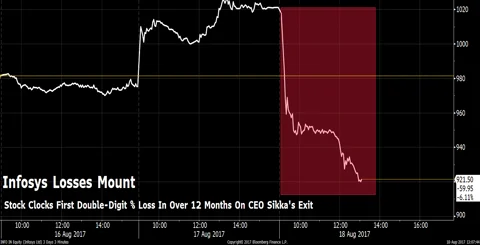 Infosys Loses Rs 22,400 Crore In Market Value After CEO Sikka Quits