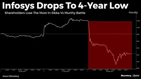 Vishal Sikka’s Exit Costs Narayana Murthy More Than Rs 770 Crore