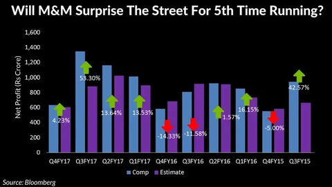 Will M&M Surprise The Street For Fifth Time Running?