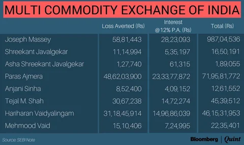 NSEL Scam: SEBI Finds Executives At MCX, 63 Moons Guilty Of Insider Trading