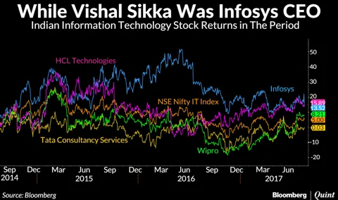 In Charts: Infosys Under Vishal Sikka