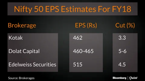 Nifty 50 Earnings Forecasts Cut Amid Multiple Headwinds