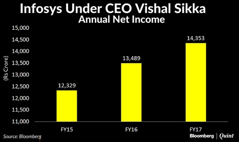 In Charts: Infosys Under Vishal Sikka