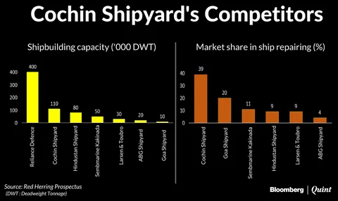 India’s Only Profitable Shipbuilder’s IPO Opens Today