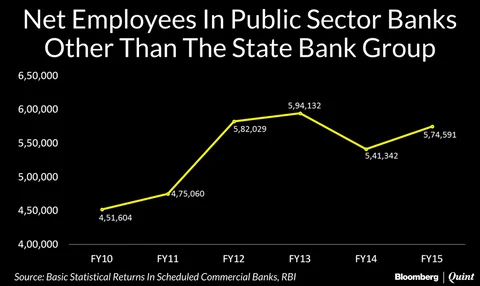 Weak Public Sector Banks Can’t Increase Headcount For Three Years