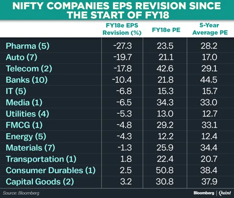 70% Of Nifty Companies See EPS Estimate Downgrade