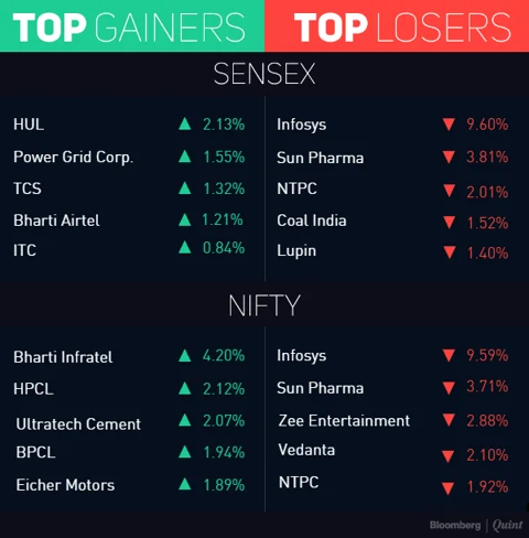 Sensex, Nifty Pare Some Weekly Gains As Infosys Slumps On CEO’s Exit