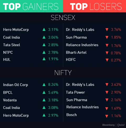 State-Owned Oil Firms Help Sensex, Nifty Clock Fifth Weekly Gains