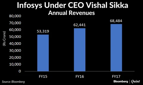 In Charts: Infosys Under Vishal Sikka