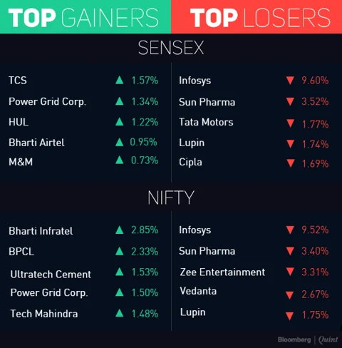 Sensex, Nifty Pare Some Weekly Gains As Infosys Slumps On CEO’s Exit