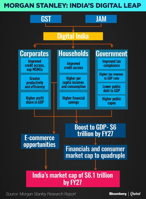 Morgan Stanley Bets On Digital To Forecast $6 Trillion Economy, Sensex At 1,30,000