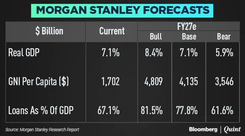 Morgan Stanley Bets On Digital To Forecast $6 Trillion Economy, Sensex At 1,30,000