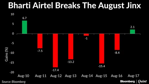 Bharti Airtel Bucks The August Decline Trend