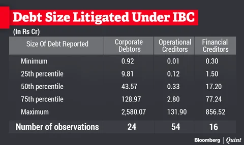 Watching India’s Insolvency Reforms: A New Dataset Of Cases