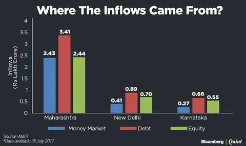 Indian Mutual Funds Now Manage Record Rs 20 Lakh Crore