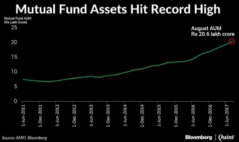 Indian Mutual Funds Now Manage Record Rs 20 Lakh Crore