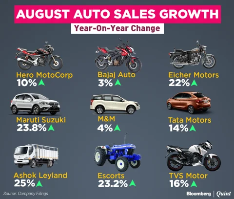 Automakers Shake Off GST Disruption In August
