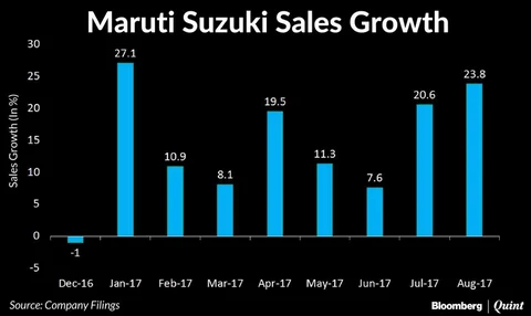 Maruti Suzuki Sales Rise For The Eighth Straight Month In August