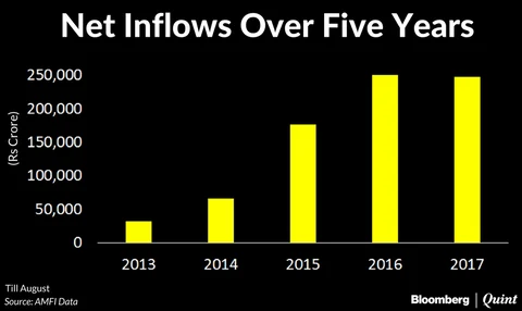 Indian Mutual Funds Now Manage Record Rs 20 Lakh Crore
