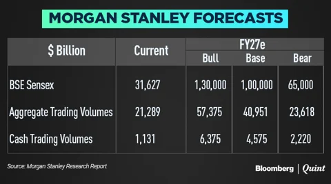 Morgan Stanley Bets On Digital To Forecast $6 Trillion Economy, Sensex At 1,30,000