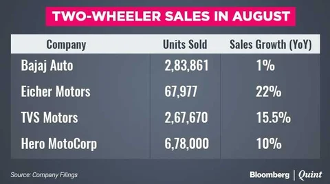 Automakers Shake Off GST Disruption In August